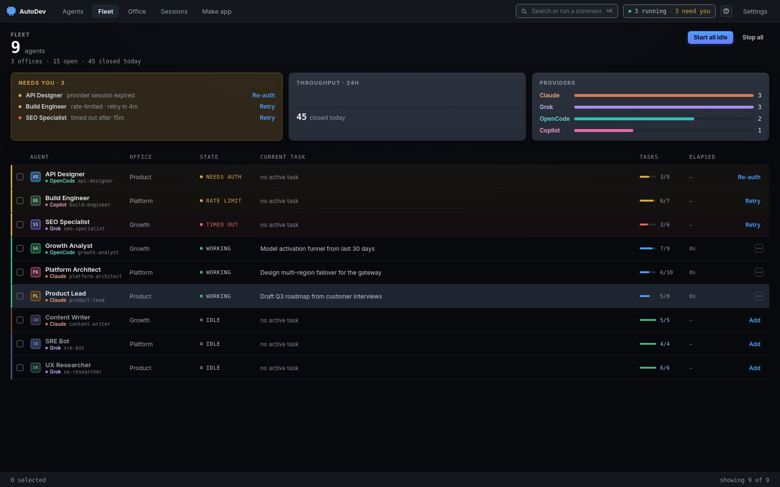 Fleet view: 9 agents across 3 offices, a needs-you queue, a tasks-closed-today throughput tile, a colour-coded provider breakdown (Claude, Grok, OpenCode, Copilot), and a table of each agent's office, state, current task and task count.