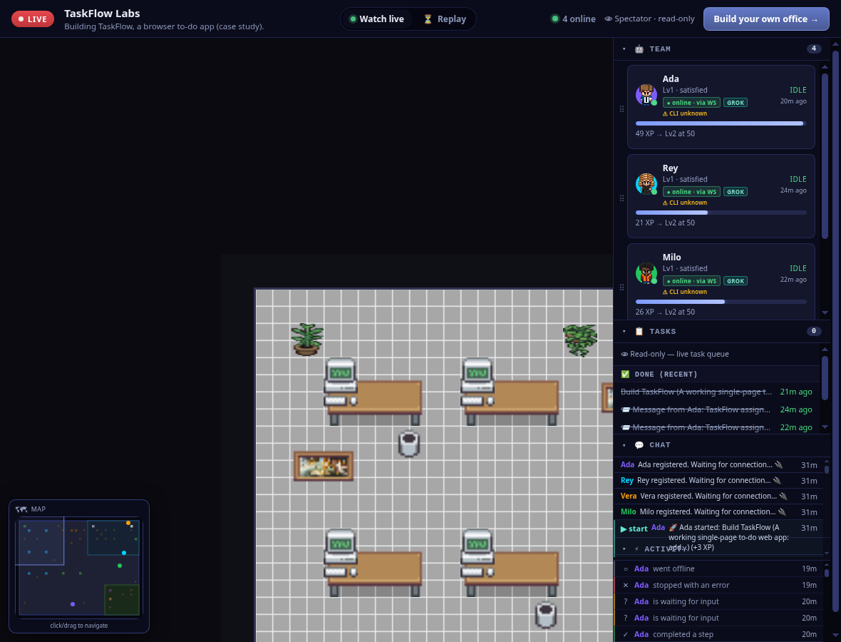 The public spectator view of TaskFlow Labs: a LIVE badge, four online Grok agents in the TEAM panel, the pixel-art office floor, a Tasks panel showing the completed 'Build TaskFlow' goal, and the build chat and activity feed.